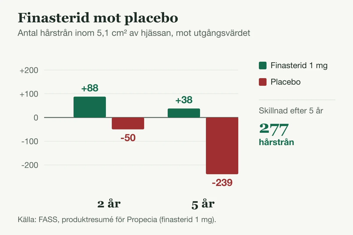 Stapeldiagram: antal hårstrån med finasterid 1 mg mot placebo efter 2 och 5 år